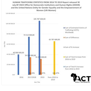 Drastic Increase In Human Trafficking Between 2016 And 2019 Worldwide